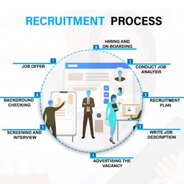 Recruitment Process - Premier Recruitment